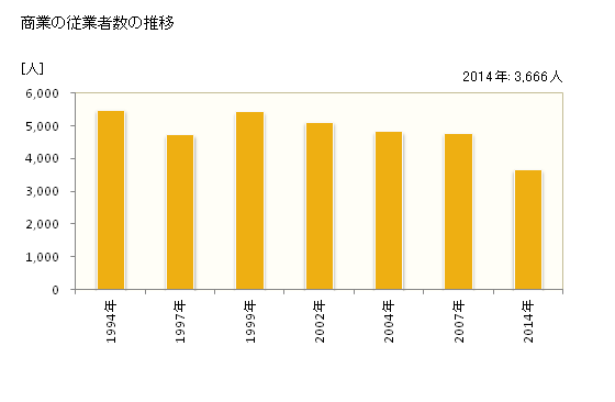 グラフ 年次 芦屋市(ｱｼﾔｼ 兵庫県)の商業の状況 商業の従業者数の推移