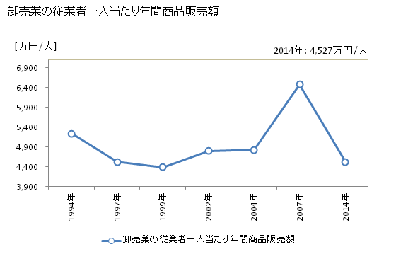 グラフ 年次 芦屋市(ｱｼﾔｼ 兵庫県)の商業の状況 卸売業の従業者一人当たり年間商品販売額