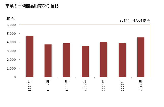 グラフ 年次 伊丹市(ｲﾀﾐｼ 兵庫県)の商業の状況 商業の年間商品販売額の推移