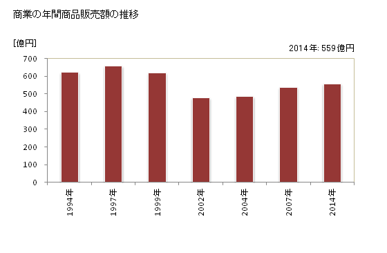 グラフ 年次 相生市(ｱｲｵｲｼ 兵庫県)の商業の状況 商業の年間商品販売額の推移