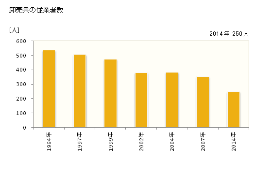 グラフ 年次 相生市(ｱｲｵｲｼ 兵庫県)の商業の状況 卸売業の従業者数