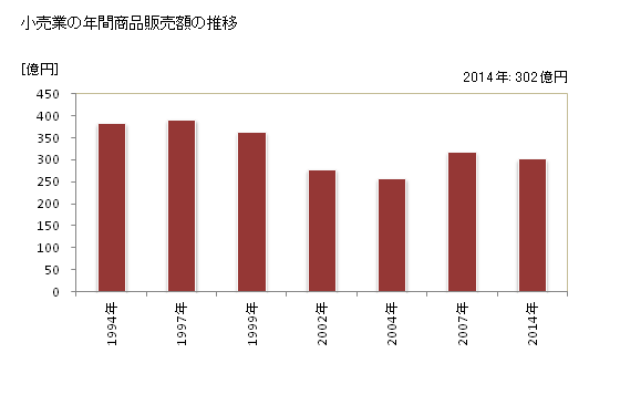 グラフ 年次 相生市(ｱｲｵｲｼ 兵庫県)の商業の状況 小売業の年間商品販売額の推移