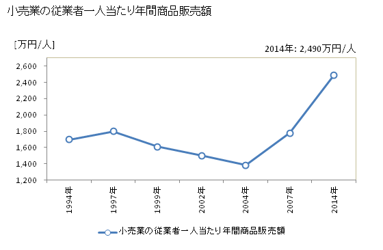 グラフ 年次 相生市(ｱｲｵｲｼ 兵庫県)の商業の状況 小売業の従業者一人当たり年間商品販売額
