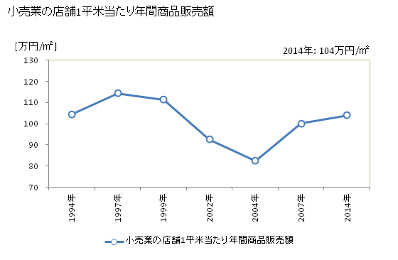 グラフ 年次 相生市(ｱｲｵｲｼ 兵庫県)の商業の状況 小売業の店舗1平米当たり年間商品販売額