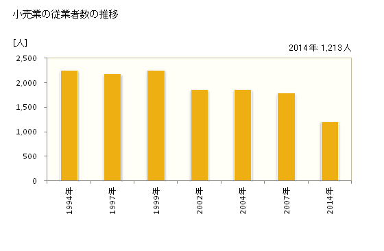 グラフ 年次 相生市(ｱｲｵｲｼ 兵庫県)の商業の状況 小売業の従業者数の推移