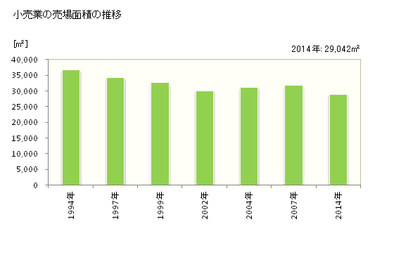 グラフ 年次 相生市(ｱｲｵｲｼ 兵庫県)の商業の状況 小売業の売場面積の推移
