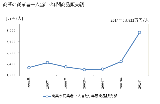グラフ 年次 相生市(ｱｲｵｲｼ 兵庫県)の商業の状況 商業の従業者一人当たり年間商品販売額