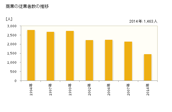 グラフ 年次 相生市(ｱｲｵｲｼ 兵庫県)の商業の状況 商業の従業者数の推移