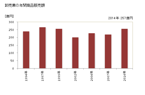 グラフ 年次 相生市(ｱｲｵｲｼ 兵庫県)の商業の状況 卸売業の年間商品販売額