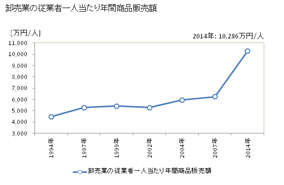 グラフ 年次 相生市(ｱｲｵｲｼ 兵庫県)の商業の状況 卸売業の従業者一人当たり年間商品販売額