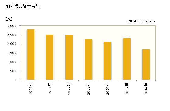 グラフ 年次 豊岡市(ﾄﾖｵｶｼ 兵庫県)の商業の状況 卸売業の従業者数