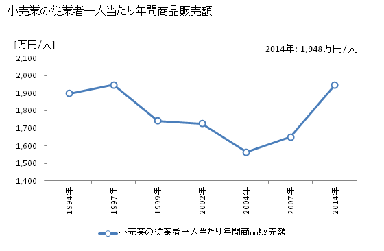 グラフ 年次 豊岡市(ﾄﾖｵｶｼ 兵庫県)の商業の状況 小売業の従業者一人当たり年間商品販売額