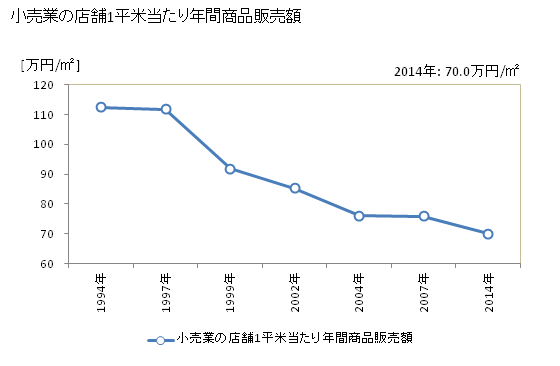 グラフ 年次 豊岡市(ﾄﾖｵｶｼ 兵庫県)の商業の状況 小売業の店舗1平米当たり年間商品販売額