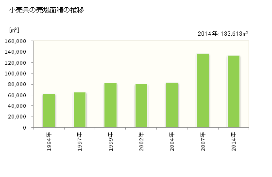 グラフ 年次 豊岡市(ﾄﾖｵｶｼ 兵庫県)の商業の状況 小売業の売場面積の推移