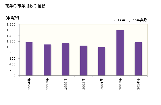 グラフ 年次 豊岡市(ﾄﾖｵｶｼ 兵庫県)の商業の状況 商業の事業所数の推移