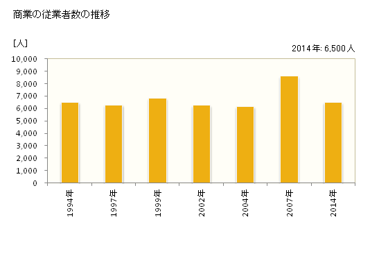 グラフ 年次 豊岡市(ﾄﾖｵｶｼ 兵庫県)の商業の状況 商業の従業者数の推移