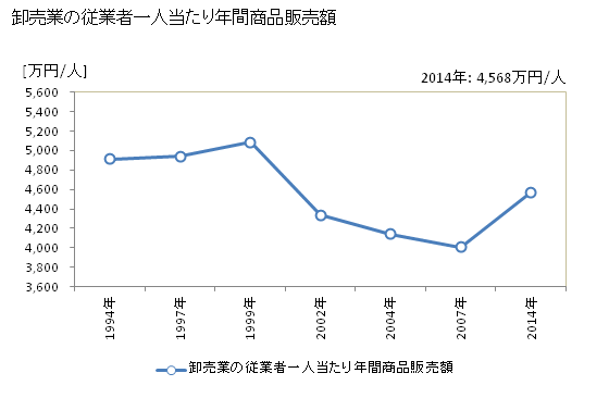 グラフ 年次 豊岡市(ﾄﾖｵｶｼ 兵庫県)の商業の状況 卸売業の従業者一人当たり年間商品販売額