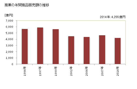 グラフ 年次 加古川市(ｶｺｶﾞﾜｼ 兵庫県)の商業の状況 商業の年間商品販売額の推移