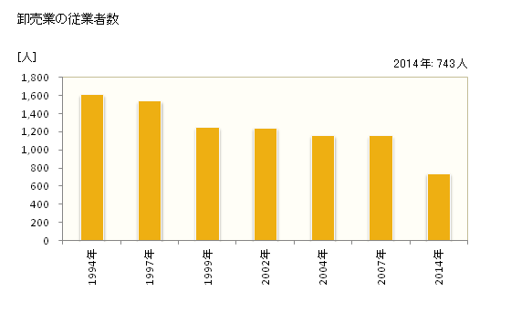 グラフ 年次 西脇市(ﾆｼﾜｷｼ 兵庫県)の商業の状況 卸売業の従業者数