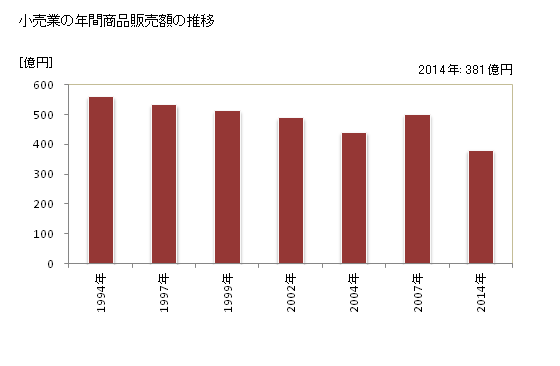 グラフ 年次 西脇市(ﾆｼﾜｷｼ 兵庫県)の商業の状況 小売業の年間商品販売額の推移
