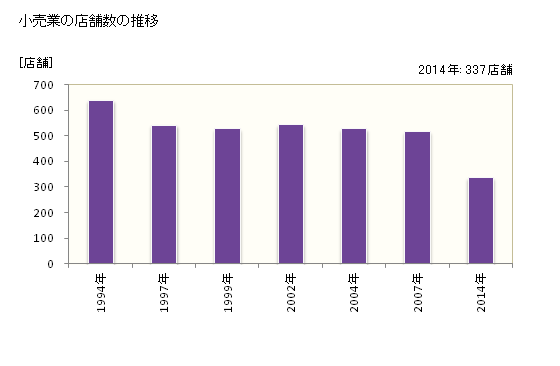 グラフ 年次 西脇市(ﾆｼﾜｷｼ 兵庫県)の商業の状況 小売業の店舗数の推移
