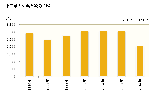 グラフ 年次 西脇市(ﾆｼﾜｷｼ 兵庫県)の商業の状況 小売業の従業者数の推移