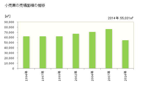 グラフ 年次 西脇市(ﾆｼﾜｷｼ 兵庫県)の商業の状況 小売業の売場面積の推移