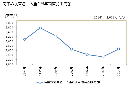 グラフ 年次 西脇市(ﾆｼﾜｷｼ 兵庫県)の商業の状況 商業の従業者一人当たり年間商品販売額