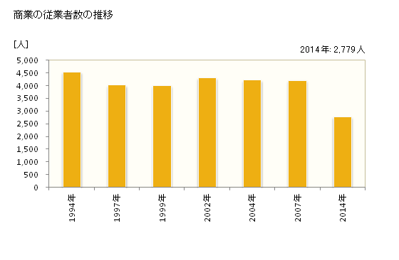 グラフ 年次 西脇市(ﾆｼﾜｷｼ 兵庫県)の商業の状況 商業の従業者数の推移