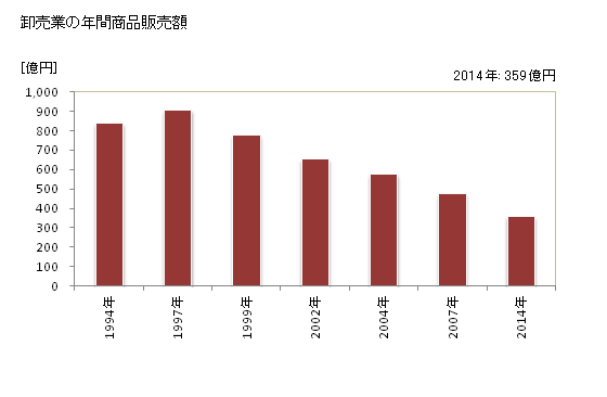 グラフ 年次 西脇市(ﾆｼﾜｷｼ 兵庫県)の商業の状況 卸売業の年間商品販売額