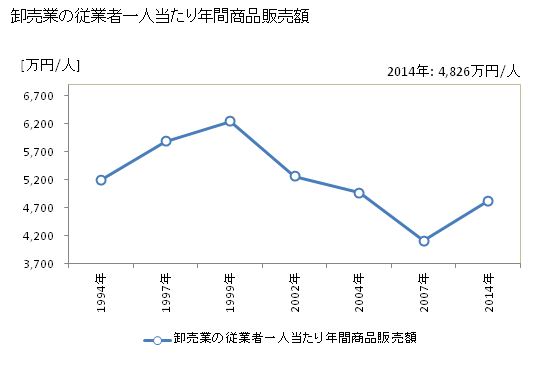 グラフ 年次 西脇市(ﾆｼﾜｷｼ 兵庫県)の商業の状況 卸売業の従業者一人当たり年間商品販売額
