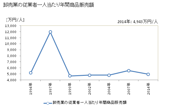 グラフ 年次 三木市(ﾐｷｼ 兵庫県)の商業の状況 卸売業の従業者一人当たり年間商品販売額