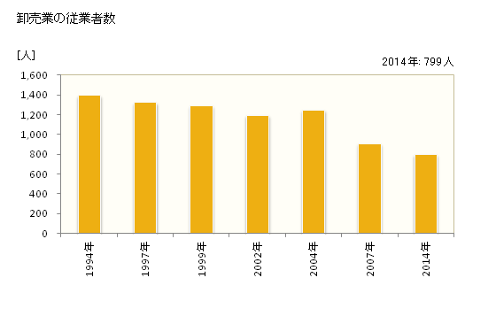 グラフ 年次 高砂市(ﾀｶｻｺﾞｼ 兵庫県)の商業の状況 卸売業の従業者数