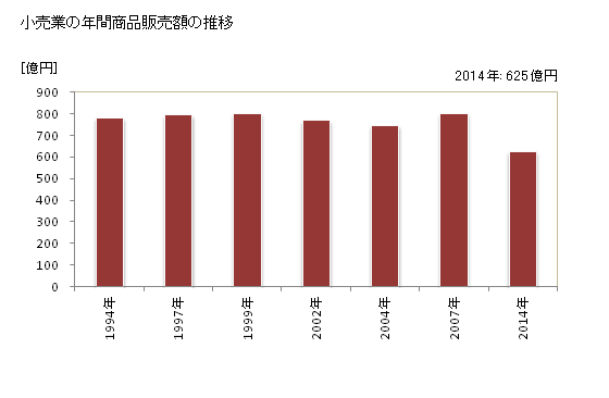 グラフ 年次 高砂市(ﾀｶｻｺﾞｼ 兵庫県)の商業の状況 小売業の年間商品販売額の推移