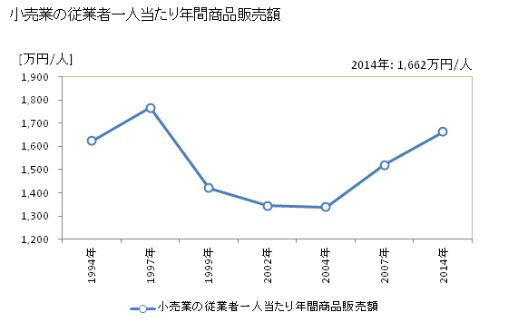 グラフ 年次 高砂市(ﾀｶｻｺﾞｼ 兵庫県)の商業の状況 小売業の従業者一人当たり年間商品販売額