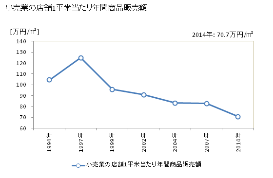 グラフ 年次 高砂市(ﾀｶｻｺﾞｼ 兵庫県)の商業の状況 小売業の店舗1平米当たり年間商品販売額