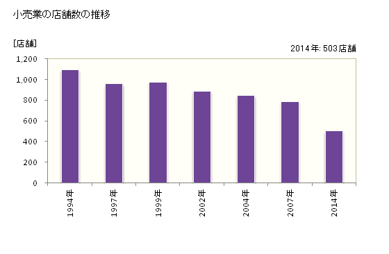 グラフ 年次 高砂市(ﾀｶｻｺﾞｼ 兵庫県)の商業の状況 小売業の店舗数の推移