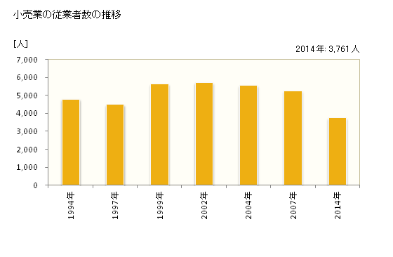 グラフ 年次 高砂市(ﾀｶｻｺﾞｼ 兵庫県)の商業の状況 小売業の従業者数の推移