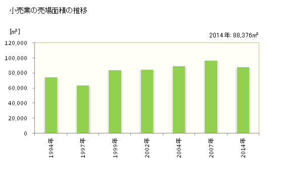 グラフ 年次 高砂市(ﾀｶｻｺﾞｼ 兵庫県)の商業の状況 小売業の売場面積の推移