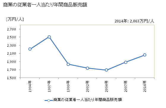 グラフ 年次 高砂市(ﾀｶｻｺﾞｼ 兵庫県)の商業の状況 商業の従業者一人当たり年間商品販売額
