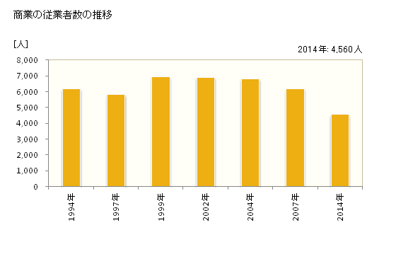グラフ 年次 高砂市(ﾀｶｻｺﾞｼ 兵庫県)の商業の状況 商業の従業者数の推移
