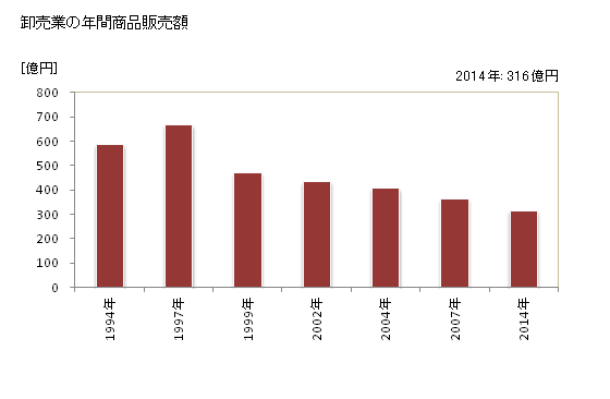 グラフ 年次 高砂市(ﾀｶｻｺﾞｼ 兵庫県)の商業の状況 卸売業の年間商品販売額