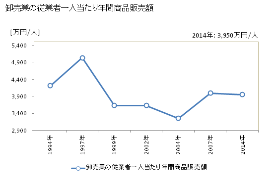 グラフ 年次 高砂市(ﾀｶｻｺﾞｼ 兵庫県)の商業の状況 卸売業の従業者一人当たり年間商品販売額