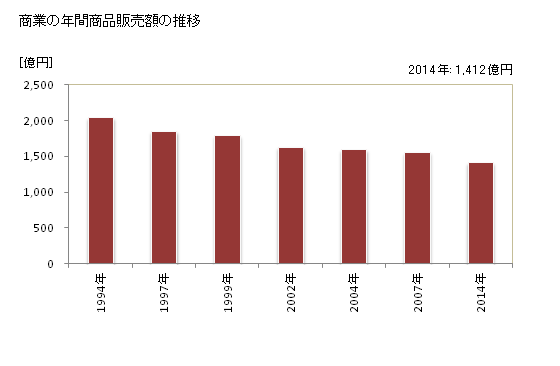 グラフ 年次 川西市(ｶﾜﾆｼｼ 兵庫県)の商業の状況 商業の年間商品販売額の推移