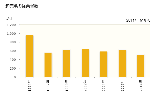 グラフ 年次 川西市(ｶﾜﾆｼｼ 兵庫県)の商業の状況 卸売業の従業者数