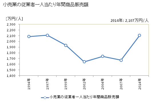 グラフ 年次 川西市(ｶﾜﾆｼｼ 兵庫県)の商業の状況 小売業の従業者一人当たり年間商品販売額