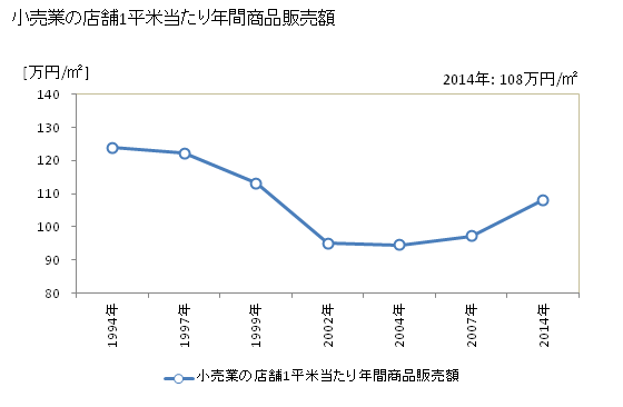 グラフ 年次 川西市(ｶﾜﾆｼｼ 兵庫県)の商業の状況 小売業の店舗1平米当たり年間商品販売額