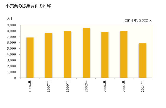 グラフ 年次 川西市(ｶﾜﾆｼｼ 兵庫県)の商業の状況 小売業の従業者数の推移