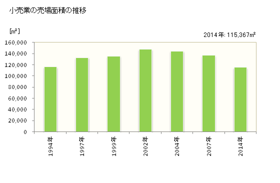 グラフ 年次 川西市(ｶﾜﾆｼｼ 兵庫県)の商業の状況 小売業の売場面積の推移