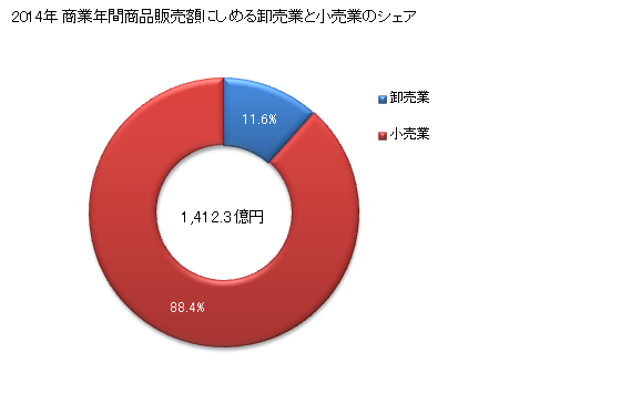 グラフ 年次 川西市(ｶﾜﾆｼｼ 兵庫県)の商業の状況 商業年間商品販売額にしめる卸売業と小売業のシェア